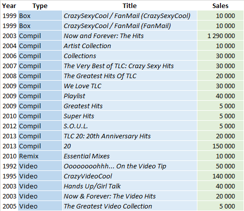 CSPC - TLC compilations sales list