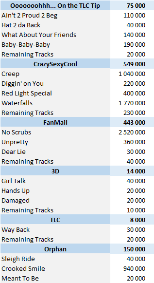 CSPC - TLC digital singles sales