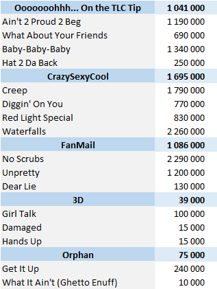 CSPC - TLC physical singles sales