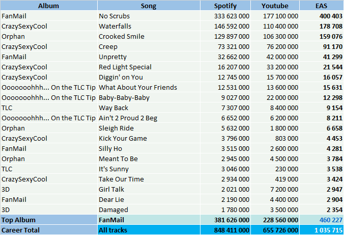 CSPC - TLC top streaming hits