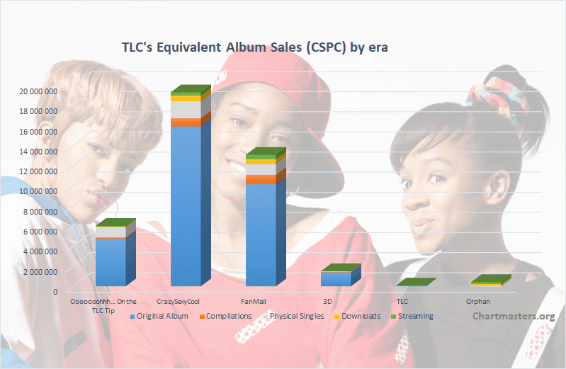 TLC’s albums and songs sales