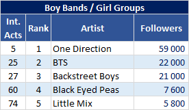 Gaana most followed teen groups