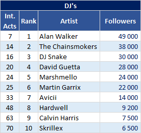 Gaana most followed DJs artists