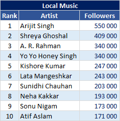 Gaana most followed local artists