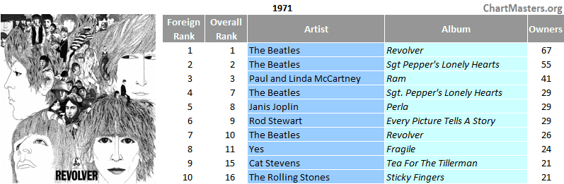 Mexico top selling albums of 1971