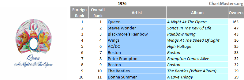 Mexico top selling albums of 1976
