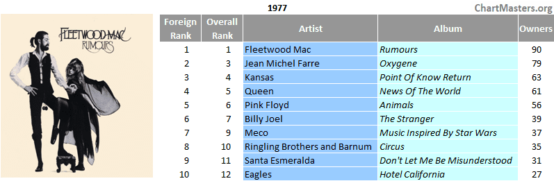 Mexico top selling albums of 1977