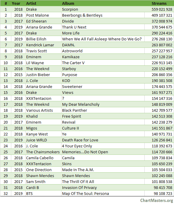 Spotify albums top debut weeks