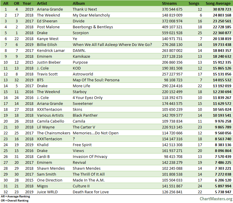 Spotify top album debuts by songs average