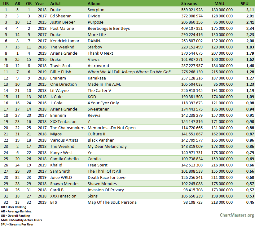 Spotify top album debuts by streams per user