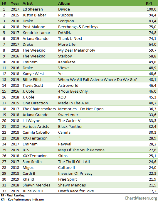 Spotify top performing album debuts