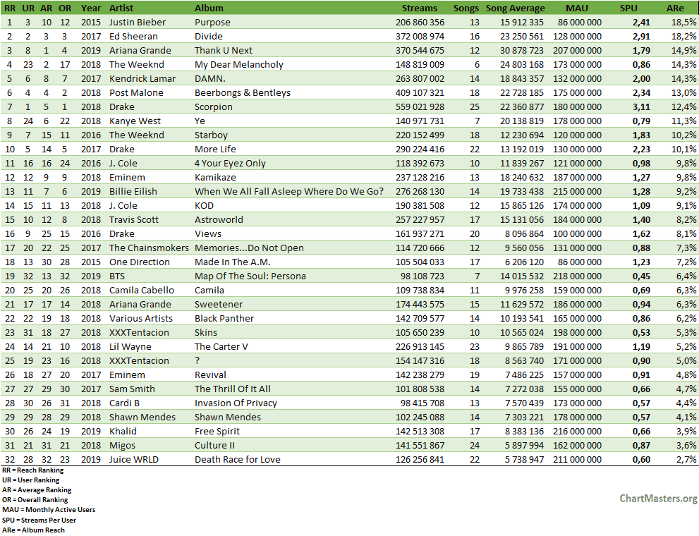 Spotify albums top debuts by reach