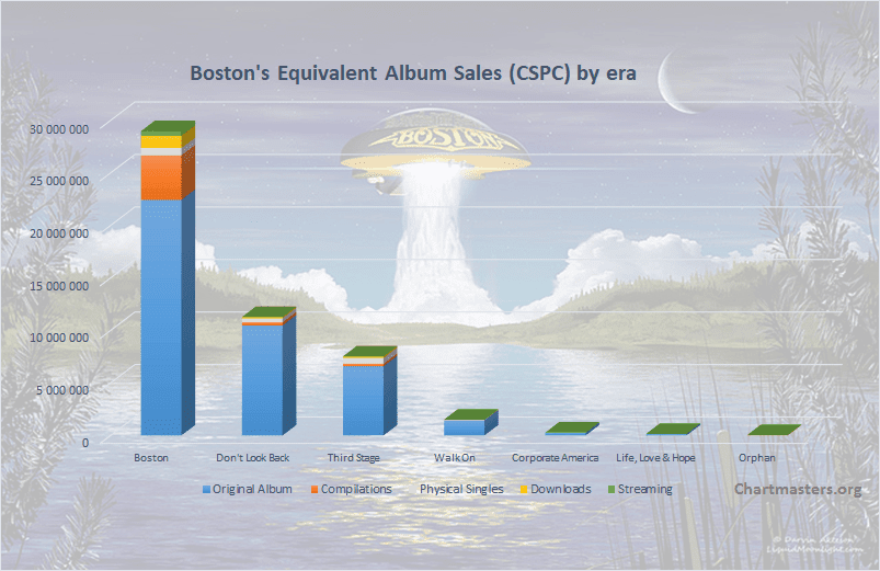 Boston albums and songs sales