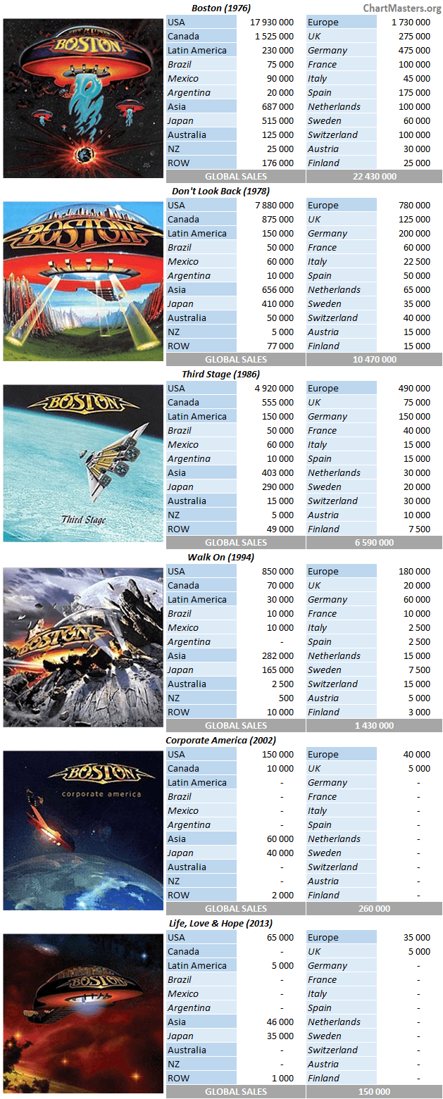 CSPC Boston album sales breakdown