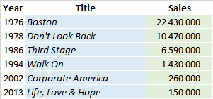 CSPC Boston album sales list