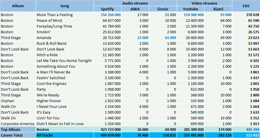 CSPC Boston top streaming hits