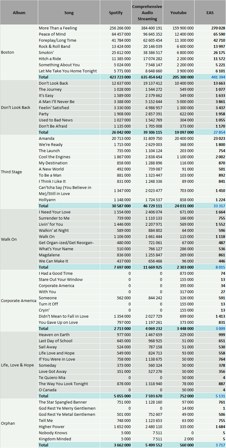 Boston Streaming Numbers