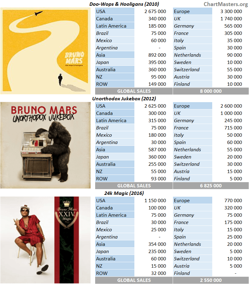 CSPC Bruno Mars album sales breakdown