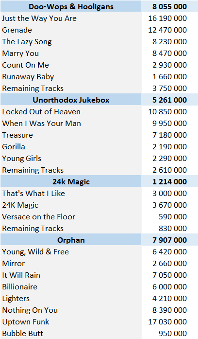 CSPC Bruno Mars digital singles sales