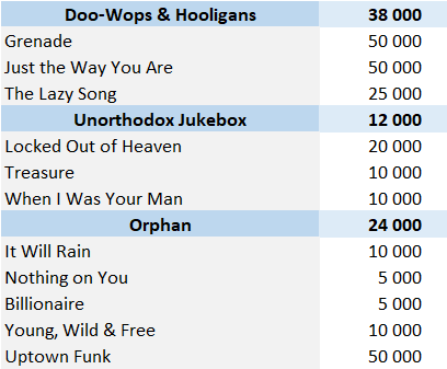 CSPC Bruno Mars physical singles sales