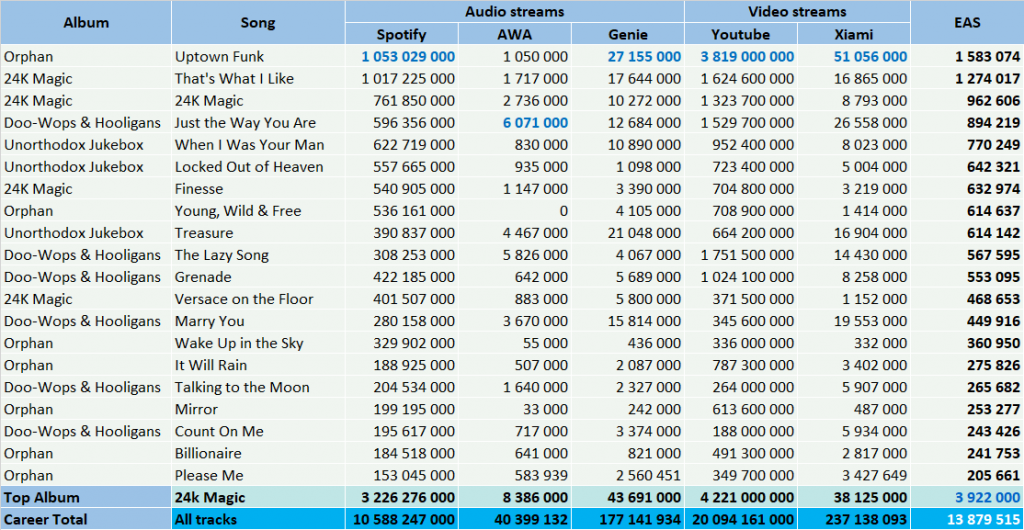 CSPC Bruno Mars top streaming hits