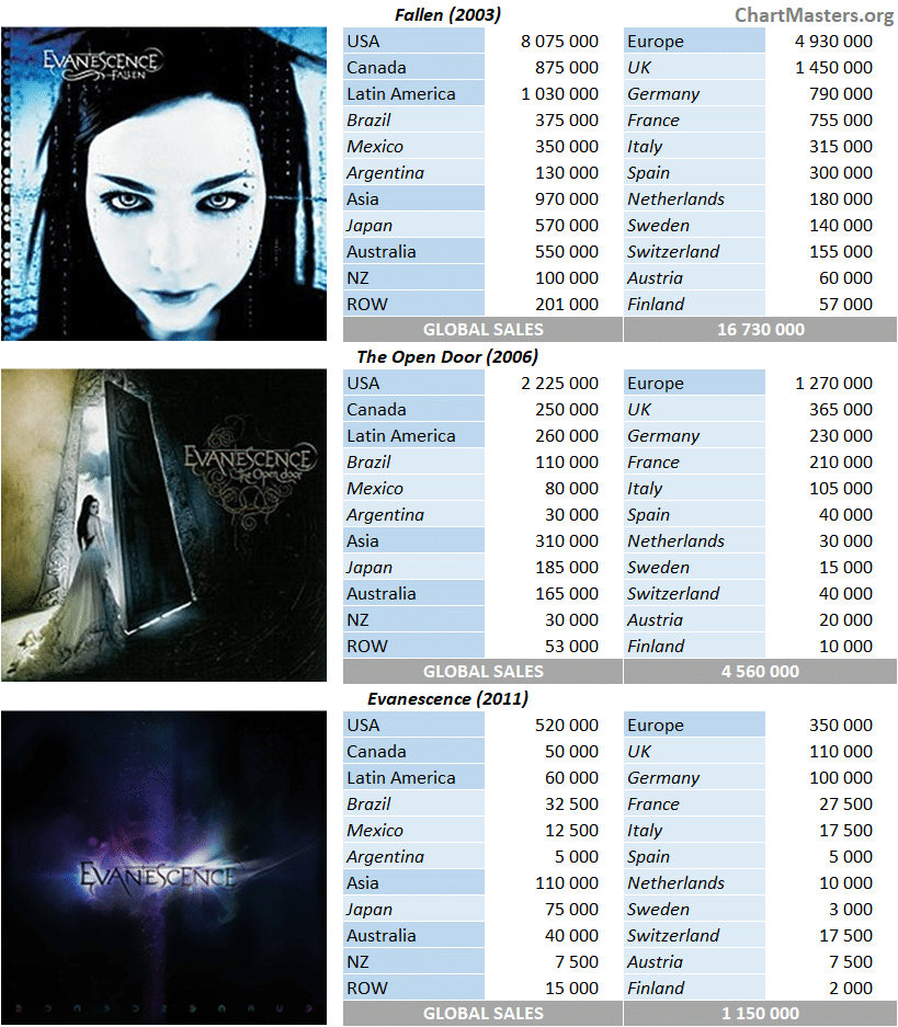 CSPC Evanescence albums breakdowns