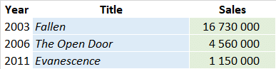 CSPC Evanescence albums sales list