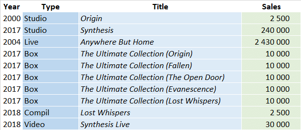 CSPC Evanescence compilation sales list