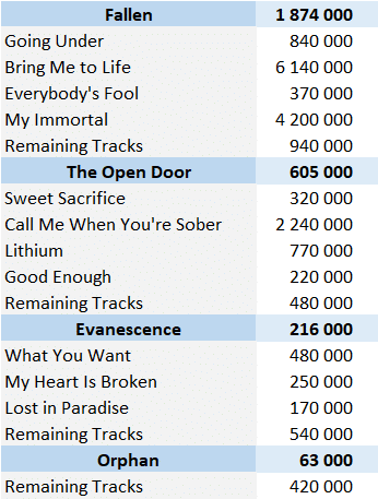 CSPC Evanescence physical singles sales