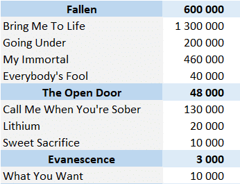 CSPC Evanescence physical singles sales