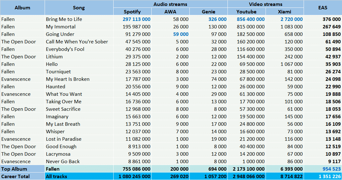 CSPC Evanescence top streaming singles 