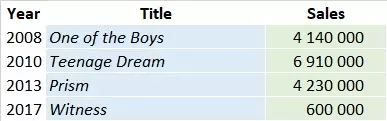 CSPC Katy Perry Albums Sales List