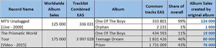 CSPC Katy Perry Compilation Sales