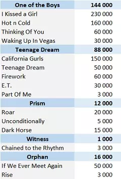 CSPC Katy Perry Physical Songs Sales