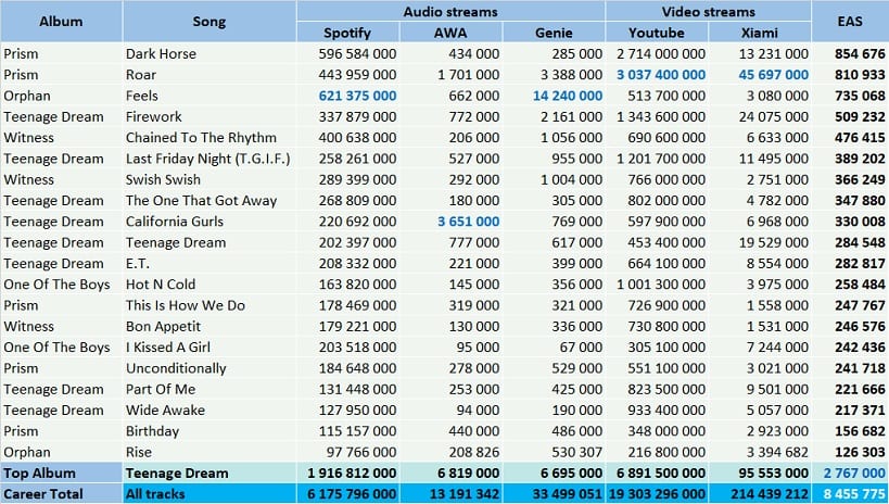 CSPC Katy Perry Top Streaming Hits