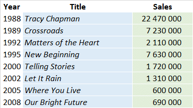 CSPC Tracy Chapman album sales list