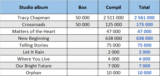 CSPC Tracy Chapman dispatch of compilation sales