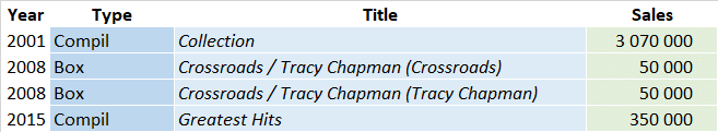 CSPC Tracy Chapman compilation sales list