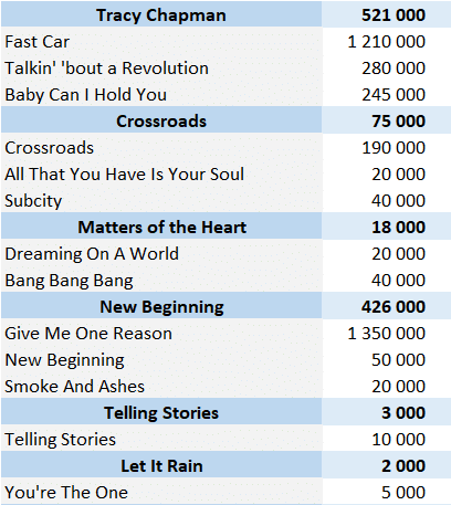 CSPC Tracy Chapman physical singles sales