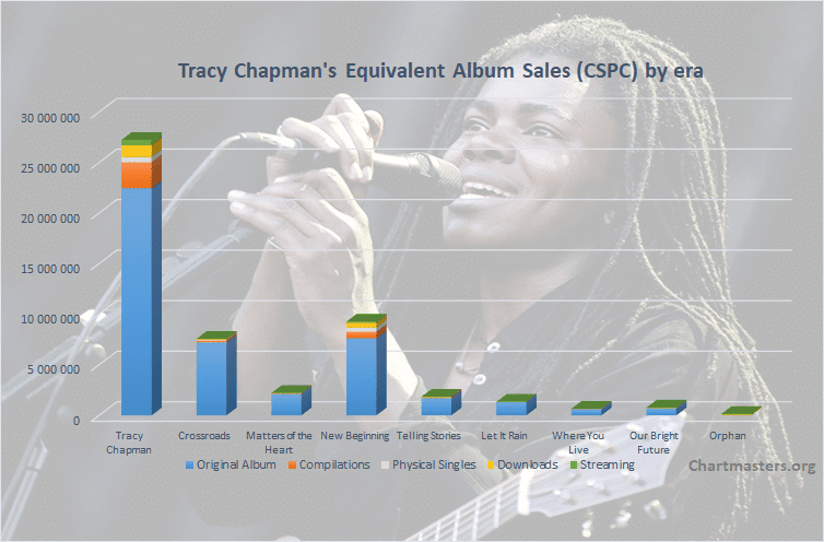 CSPC Tracy Chapman total albums and singles sales