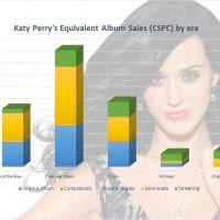 Katy Perry albums and singles sales