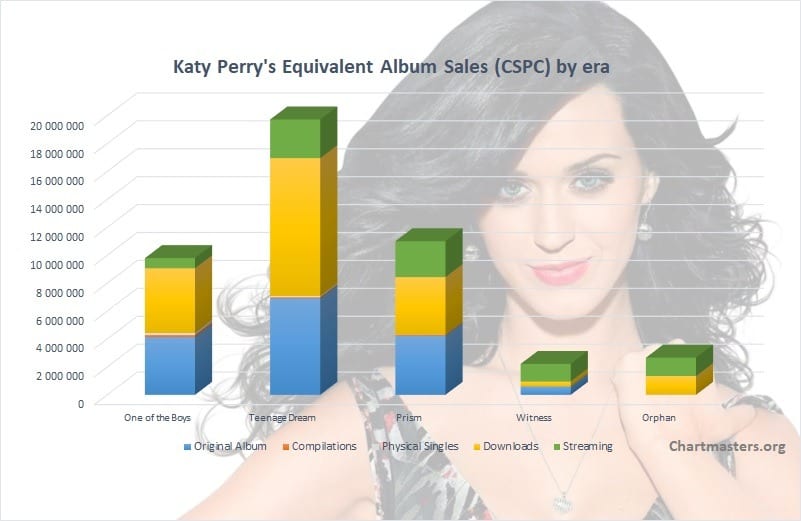 Katy Perry’s albums and songs sales