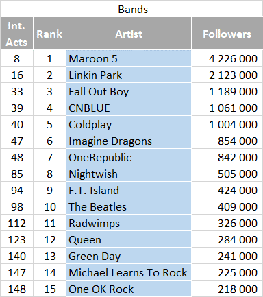 Most followed artists on QQ - Bands