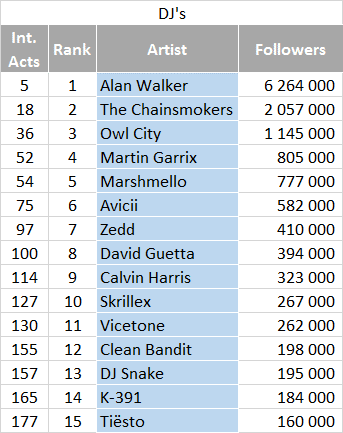 Most followed artists on QQ - DJs