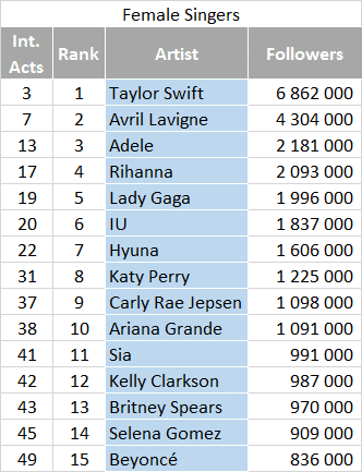 Most followed artists on QQ - Female Singers