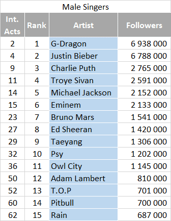 Most followed artists on QQ - Male Singers