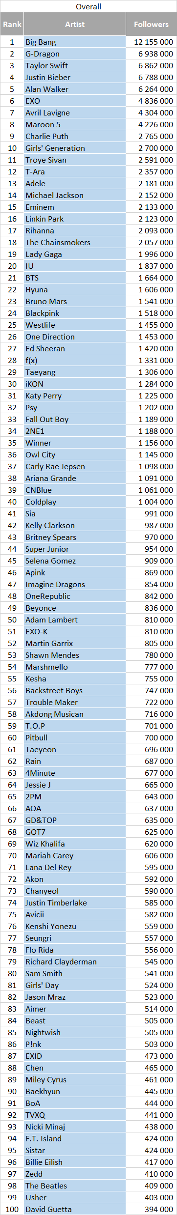 Most followed artists on QQ