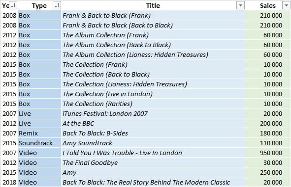 CSPC Amy Winehouse compilations discography with sales