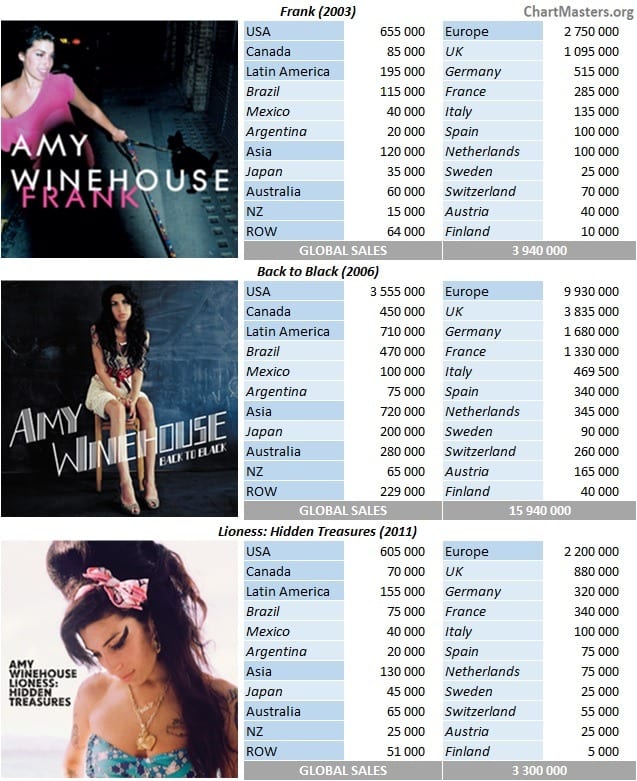CSPC Amy Winehouse albums discography with detailed sales