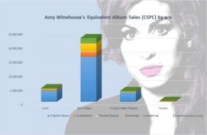 CSPC Amy Winehouse albums and singles sales